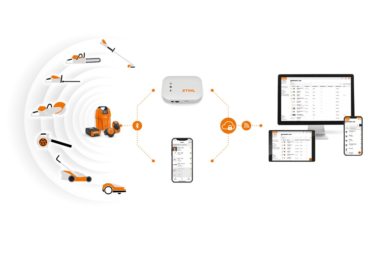 En infografikk fra STIHL Smart Connector, STIHL-batterier med integrert Bluetooth-grensesnitt, en smarttelefon med STIHL connected-appen, en STIHL connected-boks og en bærbar PC med STIHL connected-portalen viser samspillet mellom de ulike systemkomponentene.