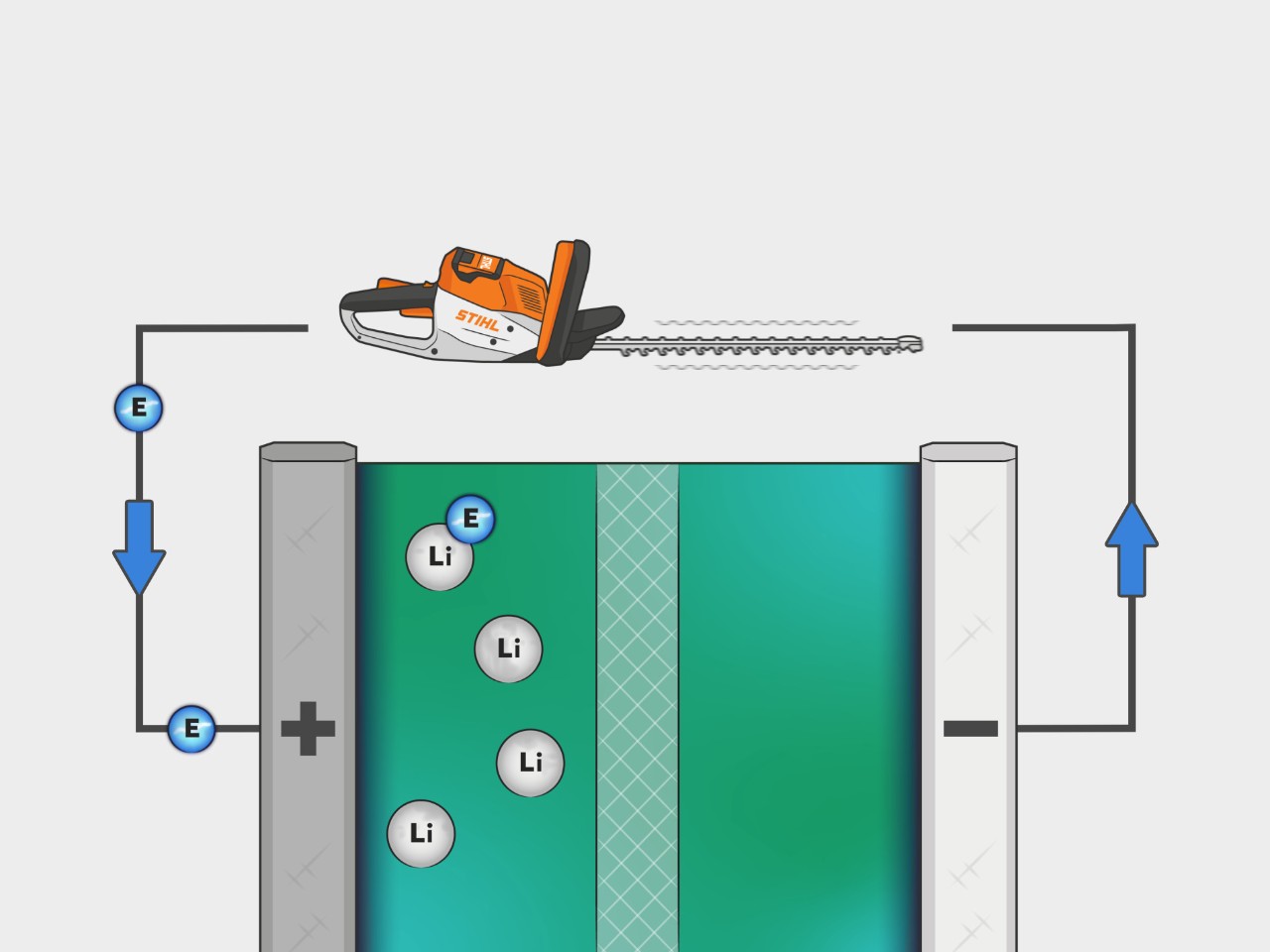 Prosessen til et STIHL litiumionbatteri er illustrert her. Når man bruker enheten, strømmer det elektroner fra anoden til katoden