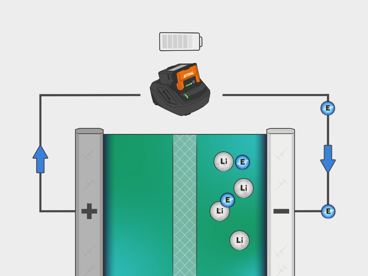 Prosessen til et STIHL litiumionbatteri er illustrert her. Elektroner strømmer fra katoden til anoden når man lader batteriet.